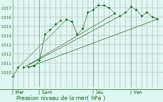 Graphe de la pression atmosphrique prvue pour Andon