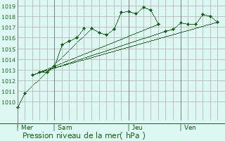 Graphe de la pression atmosphrique prvue pour Saint-Avold