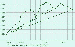 Graphe de la pression atmosphrique prvue pour Caille