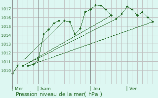 Graphe de la pression atmosphrique prvue pour Le Mas