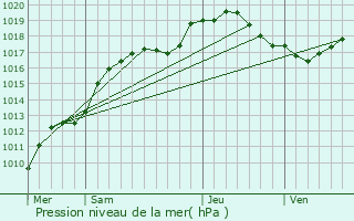 Graphe de la pression atmosphrique prvue pour Fresnes-au-Mont