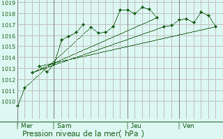 Graphe de la pression atmosphrique prvue pour Windstein