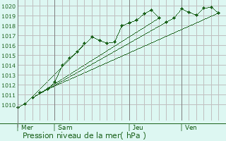 Graphe de la pression atmosphrique prvue pour Hdouville