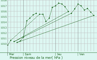 Graphe de la pression atmosphrique prvue pour Gars