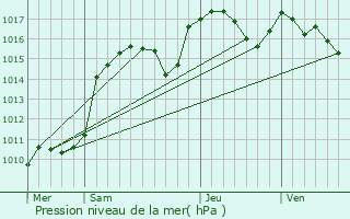 Graphe de la pression atmosphrique prvue pour Les Mujouls