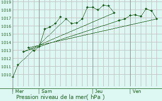 Graphe de la pression atmosphrique prvue pour Laubach