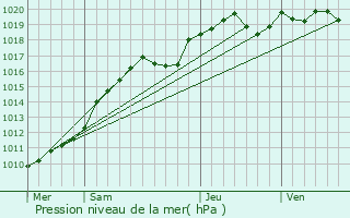 Graphe de la pression atmosphrique prvue pour piais-Rhus