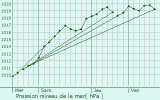 Graphe de la pression atmosphrique prvue pour Villiers-Adam