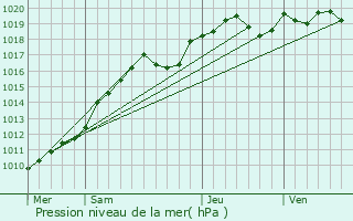 Graphe de la pression atmosphrique prvue pour Bthemont-la-Fort