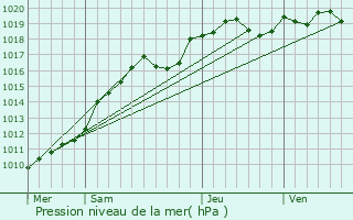 Graphe de la pression atmosphrique prvue pour Saint-Witz