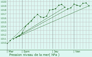 Graphe de la pression atmosphrique prvue pour Chennevires-ls-Louvres
