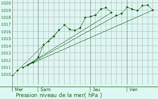 Graphe de la pression atmosphrique prvue pour piais-ls-Louvres