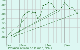 Graphe de la pression atmosphrique prvue pour Saint-Auban