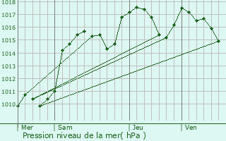 Graphe de la pression atmosphrique prvue pour Puget-Rostang