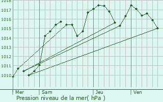 Graphe de la pression atmosphrique prvue pour Puget-Thniers