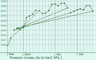 Graphe de la pression atmosphrique prvue pour Niederschaeffolsheim