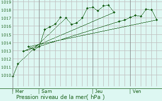 Graphe de la pression atmosphrique prvue pour Fort-Louis