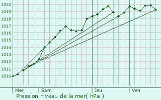 Graphe de la pression atmosphrique prvue pour Ennery