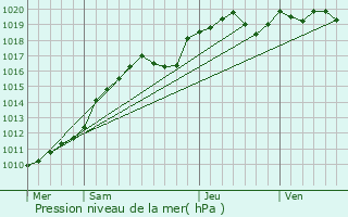 Graphe de la pression atmosphrique prvue pour Vigny