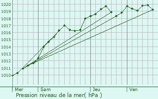 Graphe de la pression atmosphrique prvue pour Pontoise