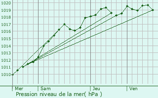 Graphe de la pression atmosphrique prvue pour Le Thillay