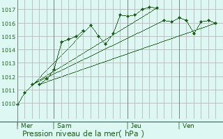 Graphe de la pression atmosphrique prvue pour Cogolin