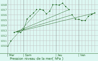 Graphe de la pression atmosphrique prvue pour Gundershoffen