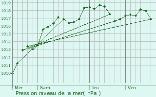 Graphe de la pression atmosphrique prvue pour Buswiller