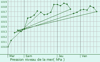 Graphe de la pression atmosphrique prvue pour Obersoultzbach