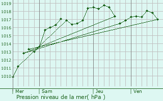 Graphe de la pression atmosphrique prvue pour Erckartswiller