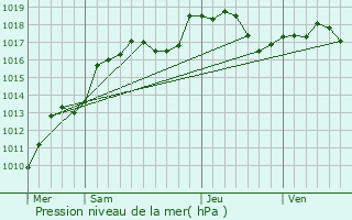 Graphe de la pression atmosphrique prvue pour Frohmuhl