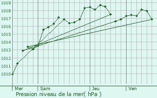 Graphe de la pression atmosphrique prvue pour Ettendorf