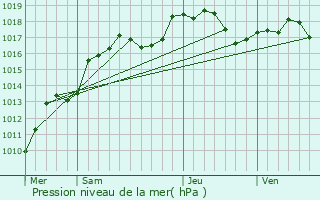 Graphe de la pression atmosphrique prvue pour Issenhausen