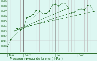 Graphe de la pression atmosphrique prvue pour Weitbruch