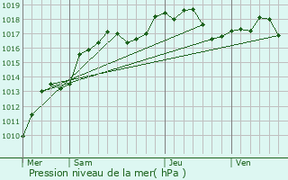 Graphe de la pression atmosphrique prvue pour Geudertheim