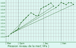 Graphe de la pression atmosphrique prvue pour Vtheuil