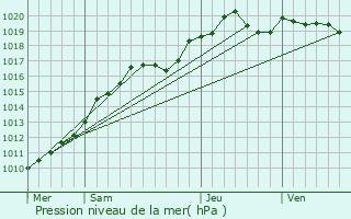 Graphe de la pression atmosphrique prvue pour Enghien-les-Bains