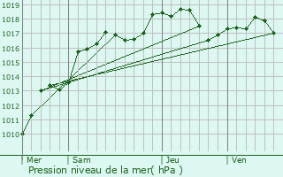 Graphe de la pression atmosphrique prvue pour Littenheim