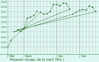 Graphe de la pression atmosphrique prvue pour Lupstein