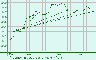 Graphe de la pression atmosphrique prvue pour Drulingen