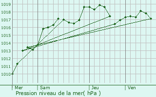 Graphe de la pression atmosphrique prvue pour Pfalzweyer