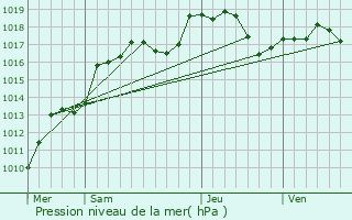 Graphe de la pression atmosphrique prvue pour Rauwiller