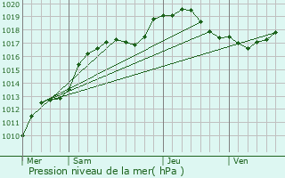 Graphe de la pression atmosphrique prvue pour Mligny-le-Petit