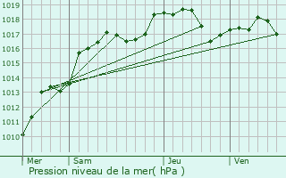 Graphe de la pression atmosphrique prvue pour Friedolsheim