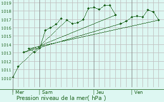 Graphe de la pression atmosphrique prvue pour Dossenheim-Kochersberg