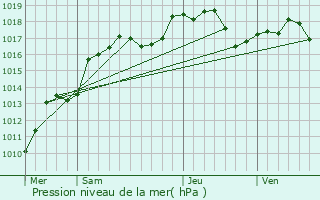 Graphe de la pression atmosphrique prvue pour Pfettisheim