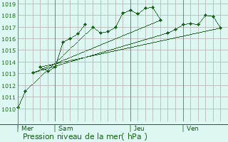 Graphe de la pression atmosphrique prvue pour Mittelhausbergen