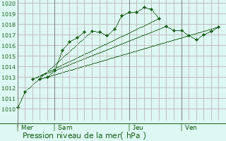 Graphe de la pression atmosphrique prvue pour Burey-en-Vaux