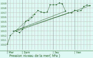 Graphe de la pression atmosphrique prvue pour Perthes