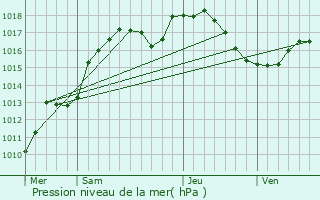 Graphe de la pression atmosphrique prvue pour Reichstett